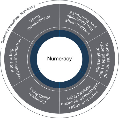 Organising elements for Numeracy